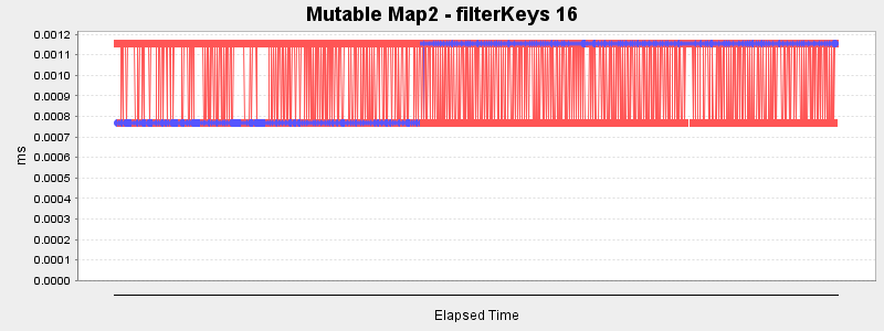 Mutable Map2 - filterKeys 16